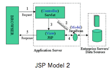 JSP Model2